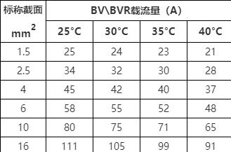 电工基本知识：一平方铜线能承载多少电流？