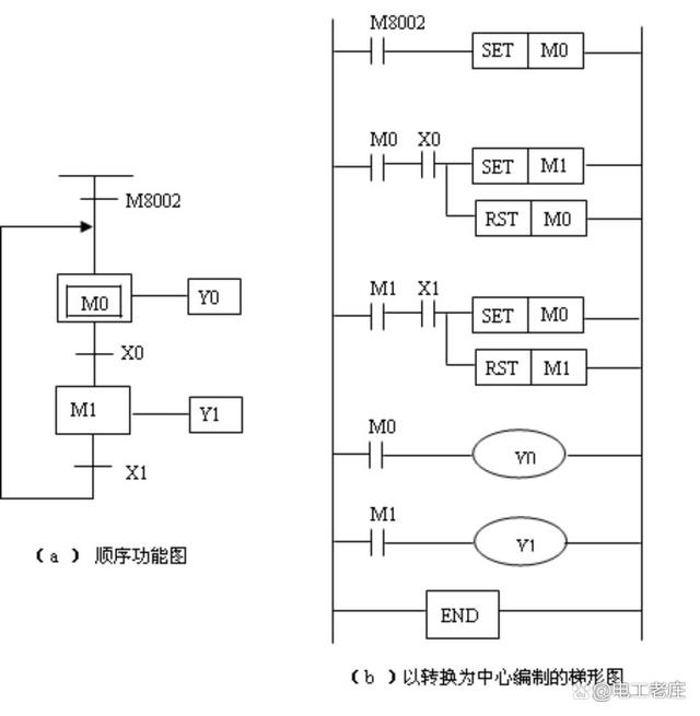 PLC编程基础入门：如何绘制顺序功能图