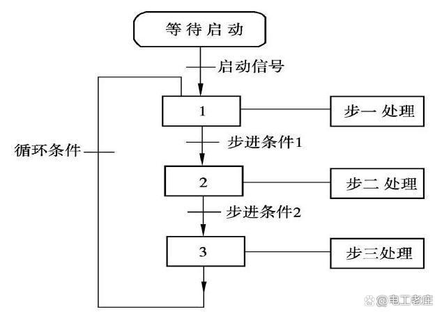 PLC编程基础入门：如何绘制顺序功能图