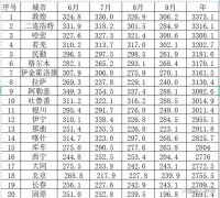 20千瓦光伏一天能发多少电？大家来看看各大城市日照时长是多少？