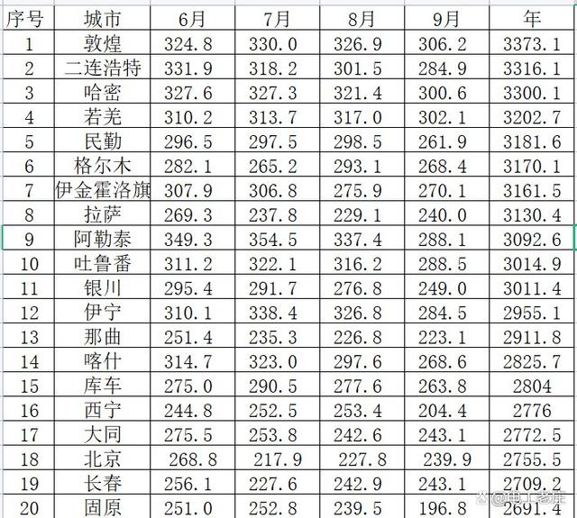 20千瓦光伏一天能发多少电？大家来看看各大城市日照时长是多少？