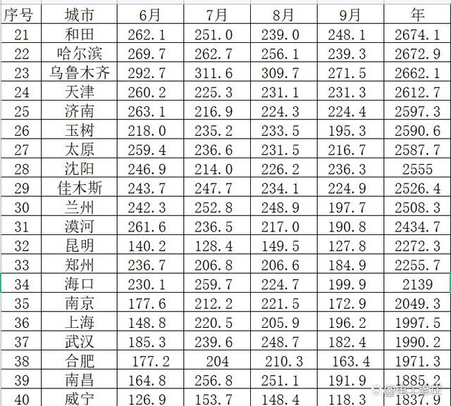 20千瓦光伏一天能发多少电？大家来看看各大城市日照时长是多少？