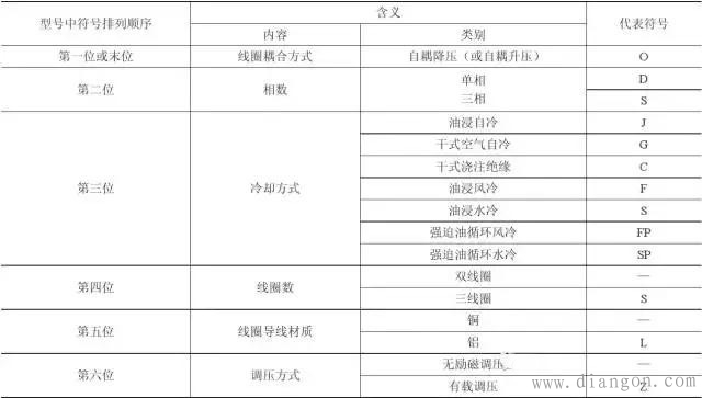 电力变压器的型号与技术参数 电力变压器的型号与技术参数