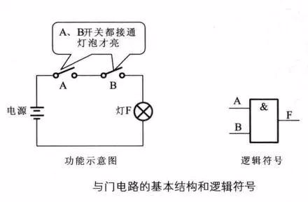 实例讲解与门、或门、非门电路