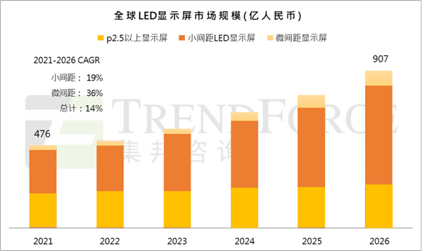 LED显示技术升级，凌阳华芯驱动IC提供硬支撑