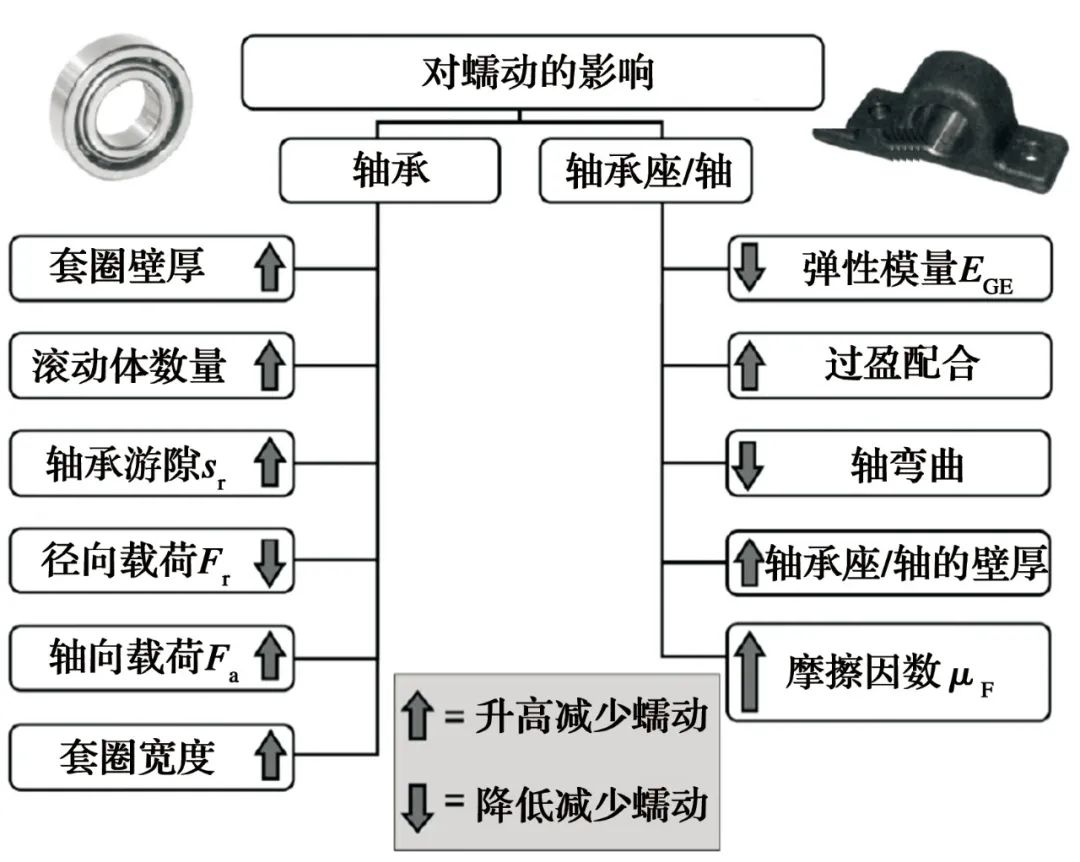 作为防止滚动轴承蠕动措施的中间层