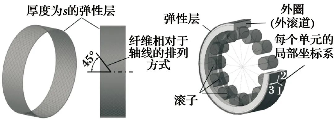 作为防止滚动轴承蠕动措施的中间层