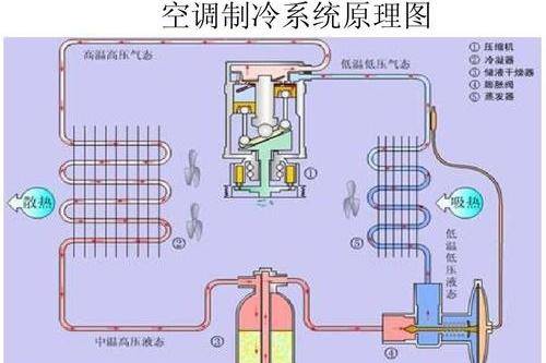 空调制热制冷原理，外行也要大致的了解下