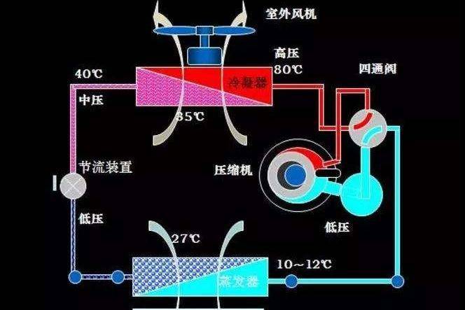 空调制热制冷原理，外行也要大致的了解下