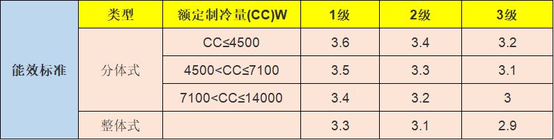 空调耗电跟什么有关？不能简单的看多少瓦