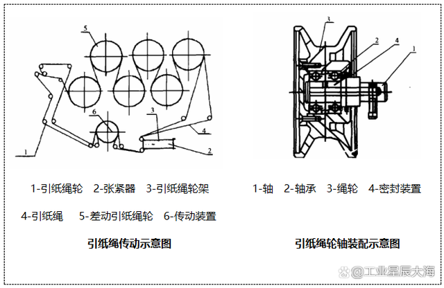 纸机绳轮轴轴承位磨损哪种维修方法好呢？补焊或刷镀？NO!NO!NO!