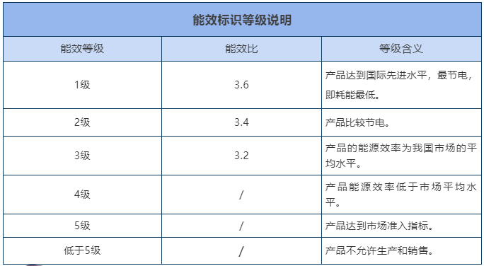 家用什么空调最省电？要仔细看看这些标准