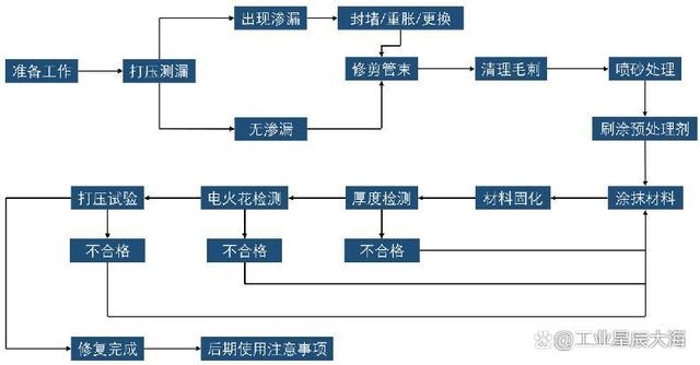 列管式换热器管板防腐补强，最简单的方法，往往更有效！