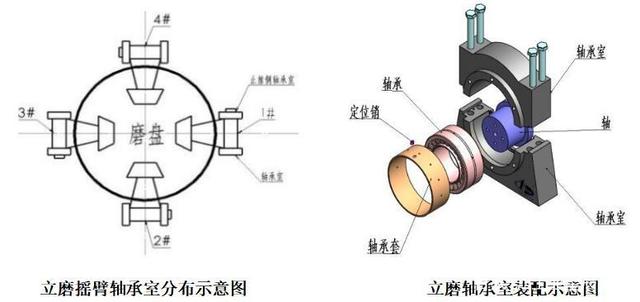 立磨摇臂轴承室磨损哪种修复方法好？用一个图文案例让你看明白