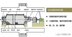 「修旧利废 成本管控 节能降耗」水泥球磨机问题解决方案汇总