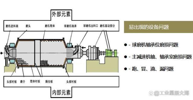 「修旧利废 成本管控 节能降耗」水泥球磨机问题解决方案汇总