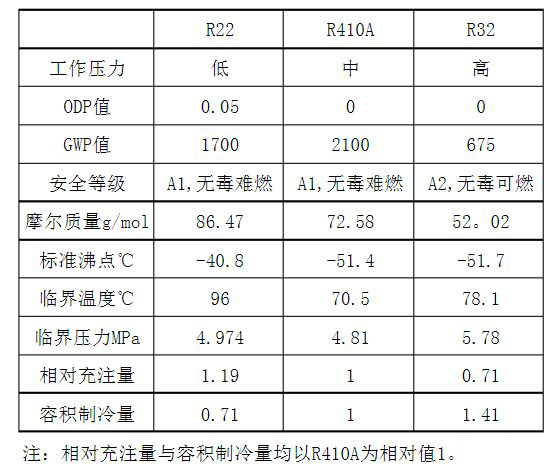 空调加什么制冷剂的好？空调制冷剂怎么加进去