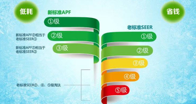 空调上的能效比是什么意思？搞懂了这些才不费电