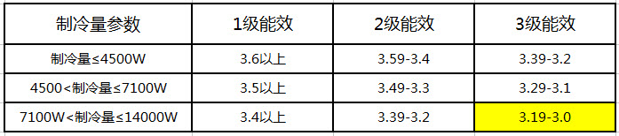 空调上的能效比是什么意思？搞懂了这些才不费电