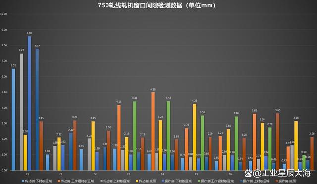 设备维修大神练成记之：750mm热轧全线轧机在线间隙检测及修复