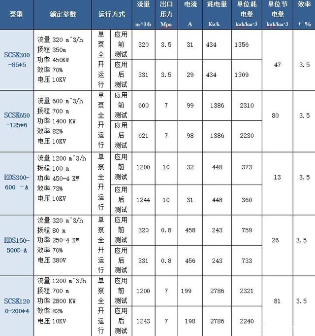 节能增效：看一下工业现场采用高分子复合材料对泵体、叶轮的保护