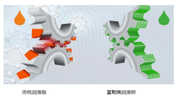 一文读懂富勒烯润滑技术的发展进程