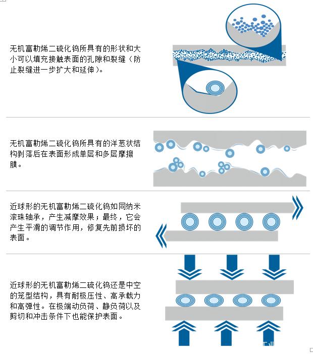 一文读懂富勒烯润滑技术的发展进程