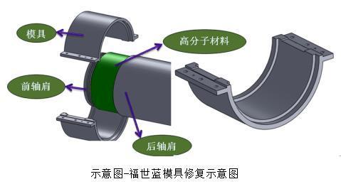 篦冷机轴轴承位磨损如何在线修复？最有效的方法竟然如此简单