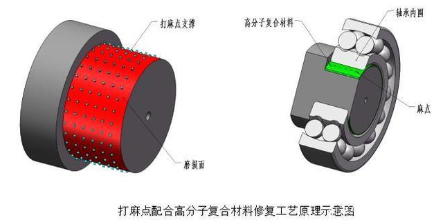 烘干破碎机非传动侧轴承位磨损用这种技术现场修复，不得不称赞！