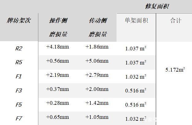 如何快捷有效地修复钢铁650扎线热轧底板磨损