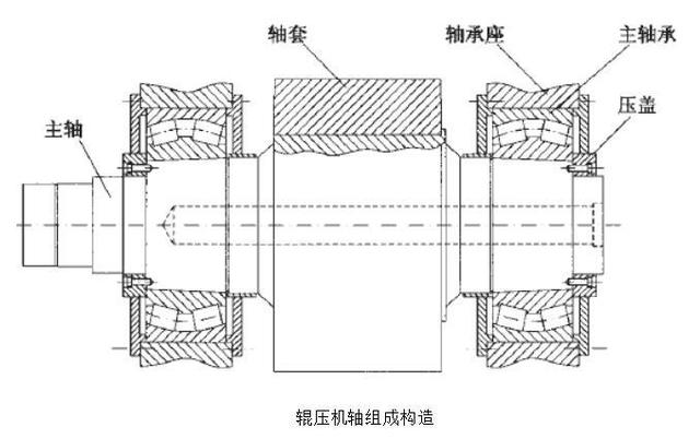 水泥厂设备维修：辊压机轴承位磨损，免拆卸在线修复方法