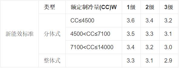 几级能效是什么意思？不懂的来了解下