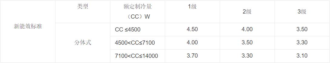 几级能效是什么意思？不懂的来了解下