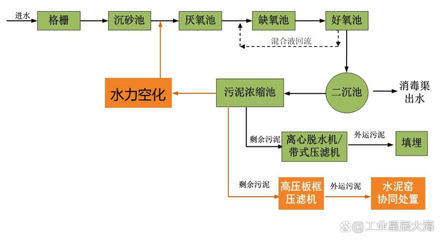 破解剩余污泥及增加碳源新科技——福世蓝水力空化技术