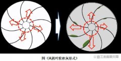 风机叶轮积灰严重只能停机拆卸清理吗？其实还有更好的选择