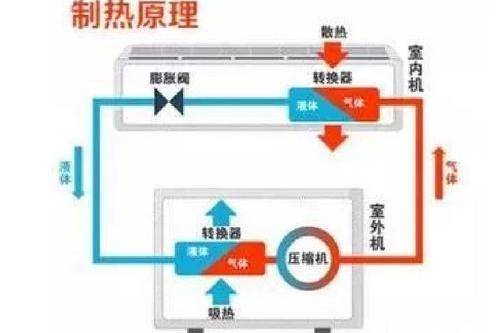 空调制热长时间不出风，考虑这几个方面出问题了