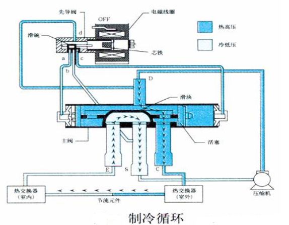 空调化霜是靠什么实现？有三种方式