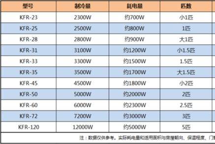 如何选择空调的匹数，一般是根据场地的面积空间来