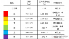 led灯正负极接反了会烧吗