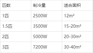 空调应该怎么进行选购？