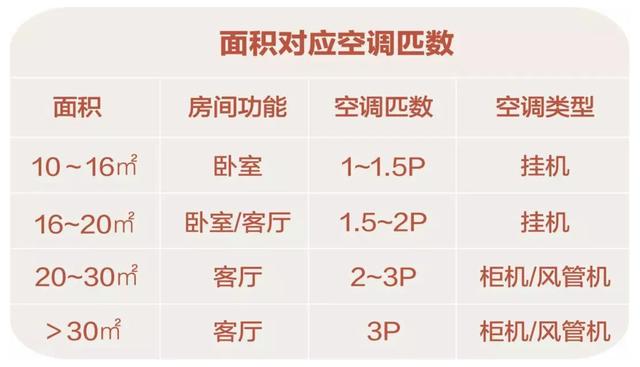 空调2匹和3匹的区别