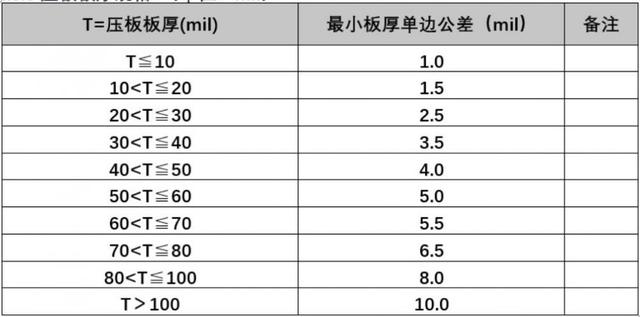 HDI压合设计准则作业规范