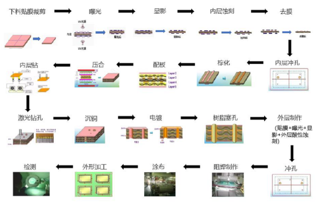 「经验分享」HDI与普通PCB的4点主要区别