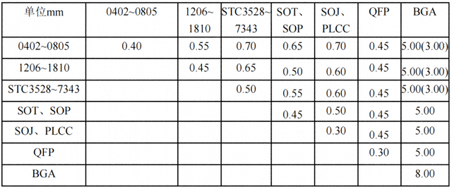 常见七大SMD器件布局基本要求，你掌握了几点？