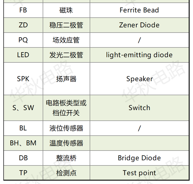 「基础知识」PCB板上的字母数字是什么意思，代表哪些元器件？