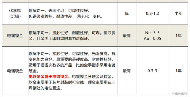 超全！9种PCB表面处理工艺大对比