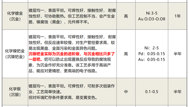 超全！9种PCB表面处理工艺大对比