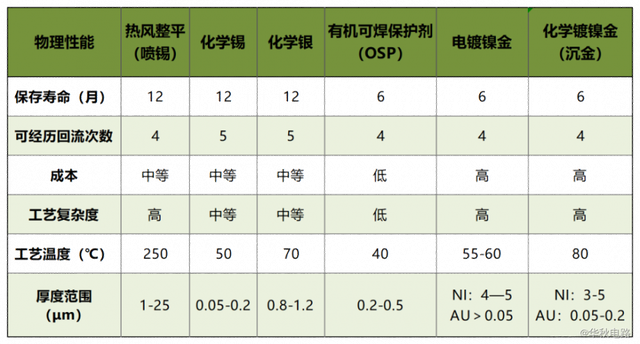 超全！9种PCB表面处理工艺大对比