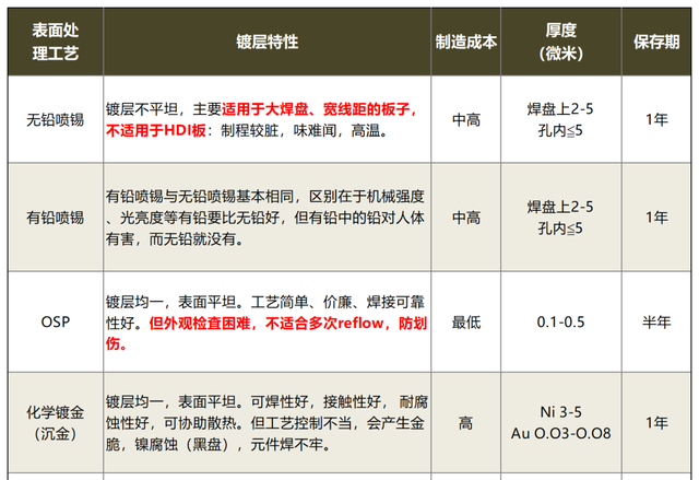 超全！9种PCB表面处理工艺大对比