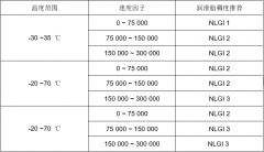 如何为滚动轴承选择合适的润滑脂